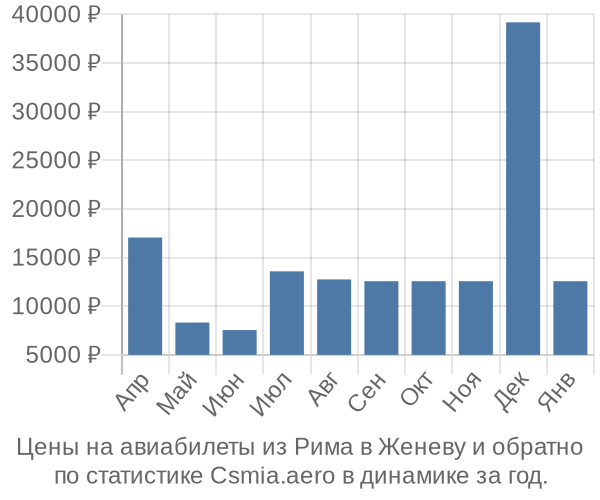 Авиабилеты из Рима в Женеву цены