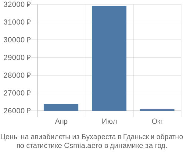 Авиабилеты из Бухареста в Гданьск цены