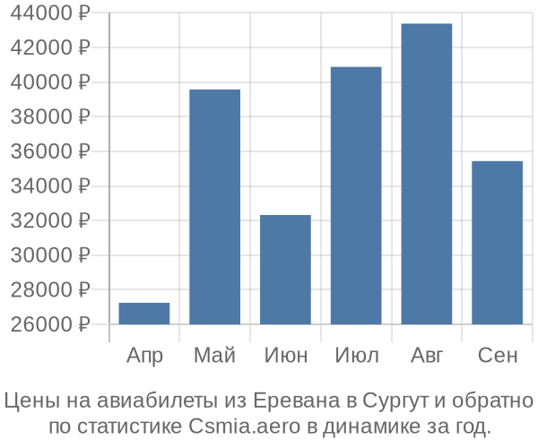 Авиабилеты из Еревана в Сургут цены