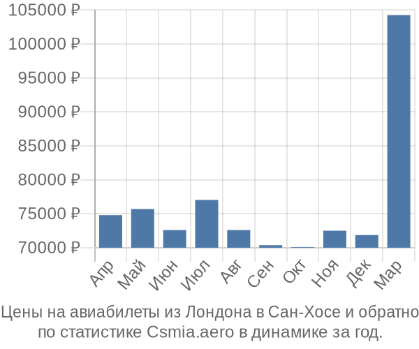 Авиабилеты из Лондона в Сан-Хосе цены