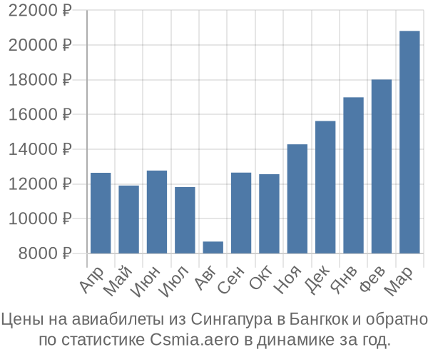 Авиабилеты из Сингапура в Бангкок цены