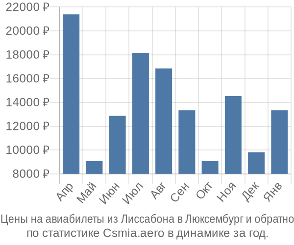 Авиабилеты из Лиссабона в Люксембург цены