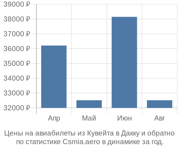 Авиабилеты из Кувейта в Дакку цены