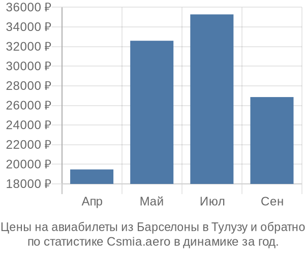 Авиабилеты из Барселоны в Тулузу цены