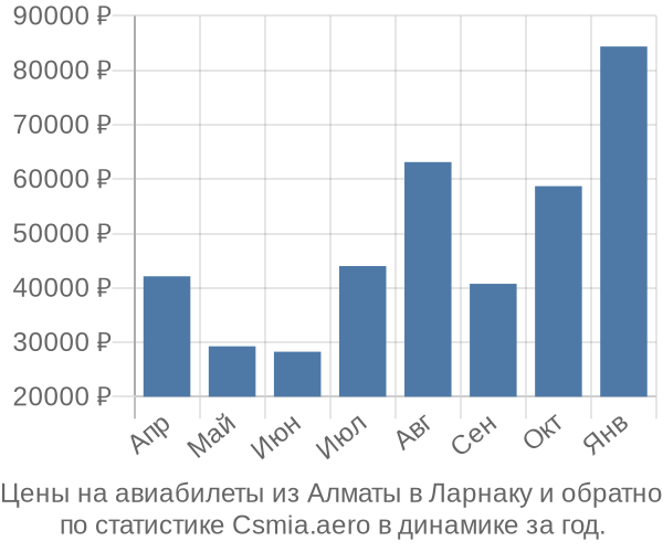 Авиабилеты из Алматы в Ларнаку цены