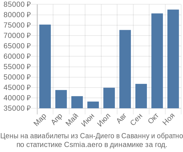 Авиабилеты из Сан-Диего в Саванну цены