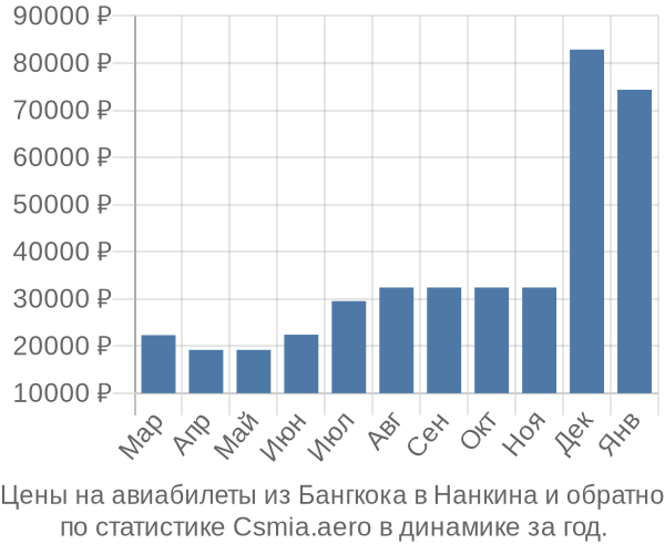 Авиабилеты из Бангкока в Нанкина цены