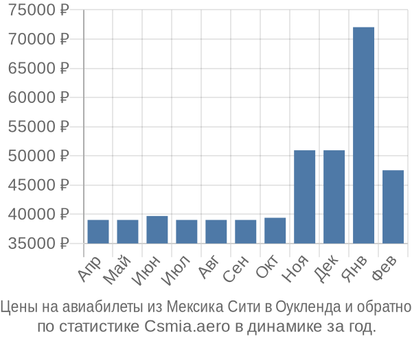 Авиабилеты из Мексика Сити в Оукленда цены