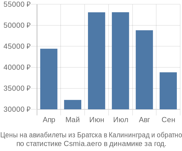 Авиабилеты из Братска в Калининград цены