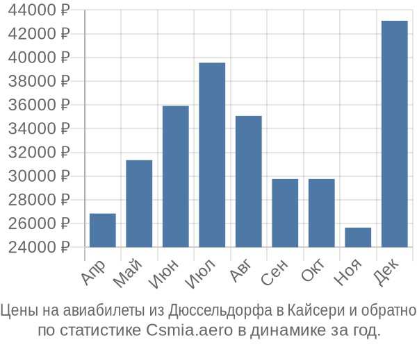 Авиабилеты из Дюссельдорфа в Кайсери цены