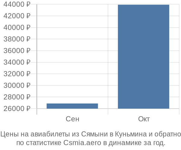 Авиабилеты из Сямыни в Куньмина цены