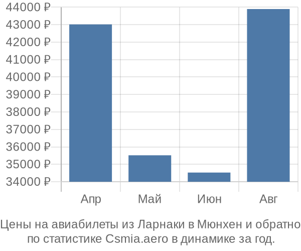 Авиабилеты из Ларнаки в Мюнхен цены