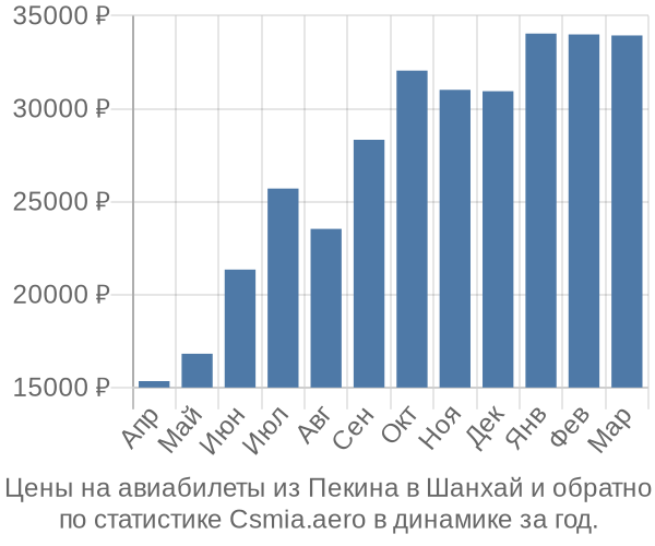 Авиабилеты из Пекина в Шанхай цены