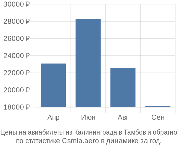 Авиабилеты из Калининграда в Тамбов цены