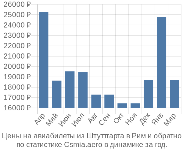 Авиабилеты из Штуттгарта в Рим цены