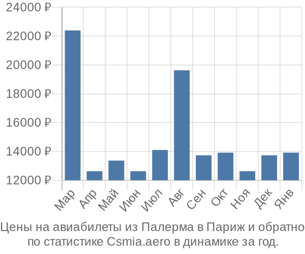 Авиабилеты из Палерма в Париж цены