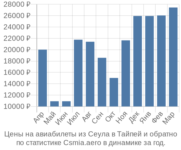 Авиабилеты из Сеула в Тайпей цены