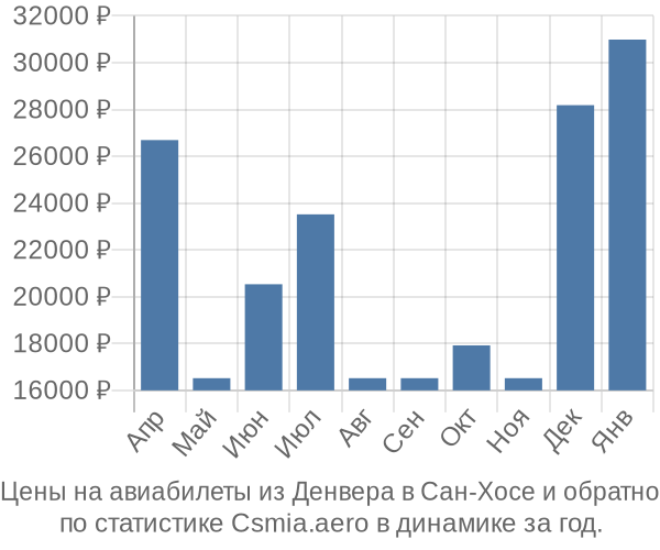 Авиабилеты из Денвера в Сан-Хосе цены