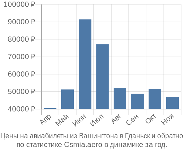 Авиабилеты из Вашингтона в Гданьск цены