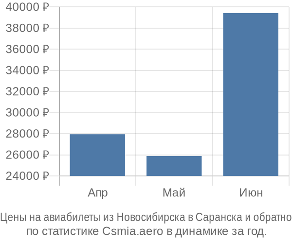 Авиабилеты из Новосибирска в Саранска цены