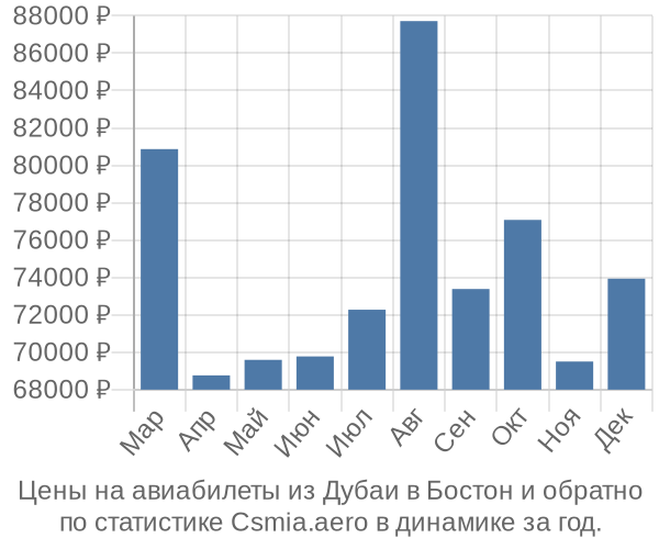 Авиабилеты из Дубаи в Бостон цены