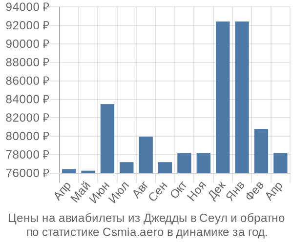 Авиабилеты из Джедды в Сеул цены