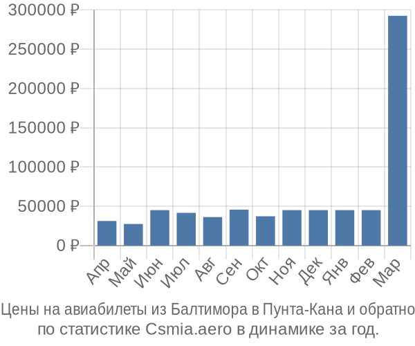 Авиабилеты из Балтимора в Пунта-Кана цены