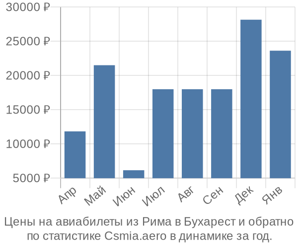 Авиабилеты из Рима в Бухарест цены