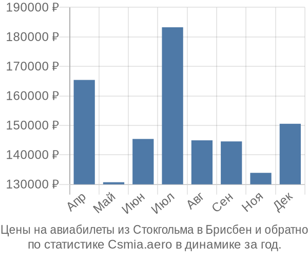 Авиабилеты из Стокгольма в Брисбен цены