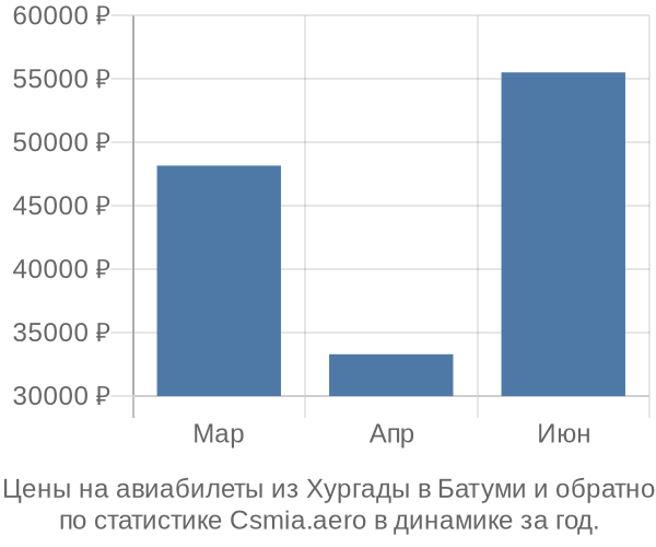 Авиабилеты из Хургады в Батуми цены