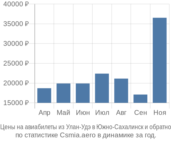 Авиабилеты из Улан-Удэ в Южно-Сахалинск цены