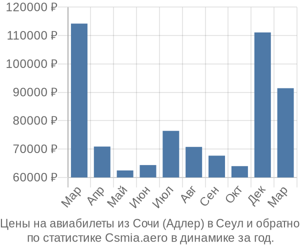 Авиабилеты из Сочи (Адлер) в Сеул цены