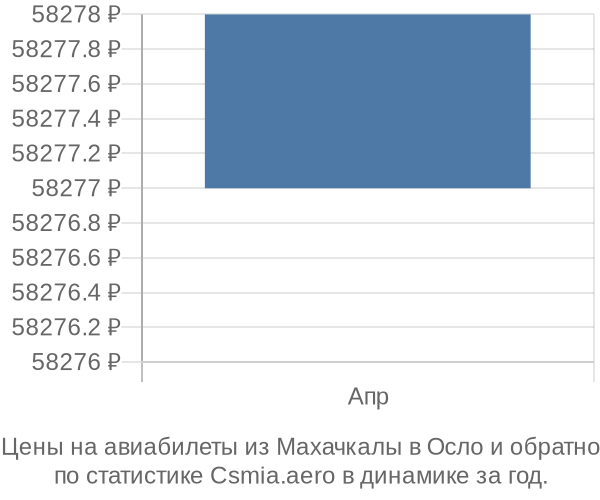 Авиабилеты из Махачкалы в Осло цены