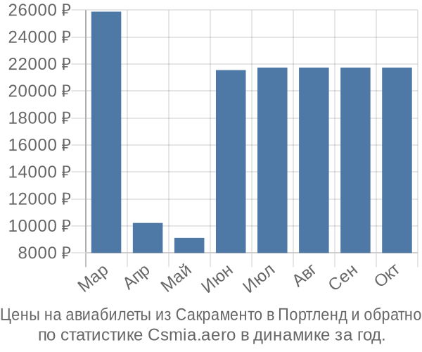 Авиабилеты из Сакраменто в Портленд цены