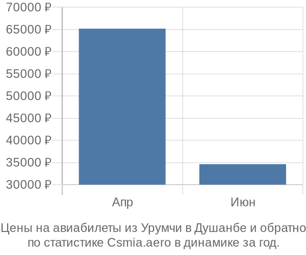 Авиабилеты из Урумчи в Душанбе цены