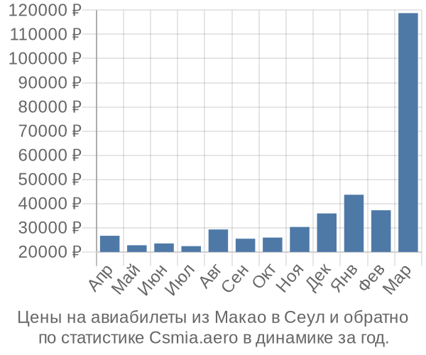 Авиабилеты из Макао в Сеул цены