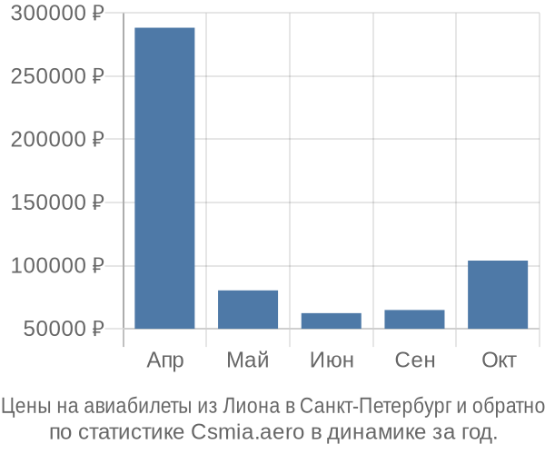 Авиабилеты из Лиона в Санкт-Петербург цены