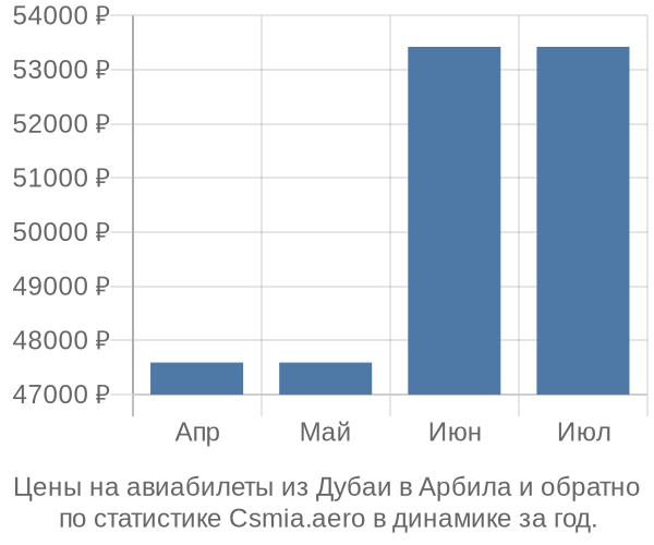 Авиабилеты из Дубаи в Арбила цены