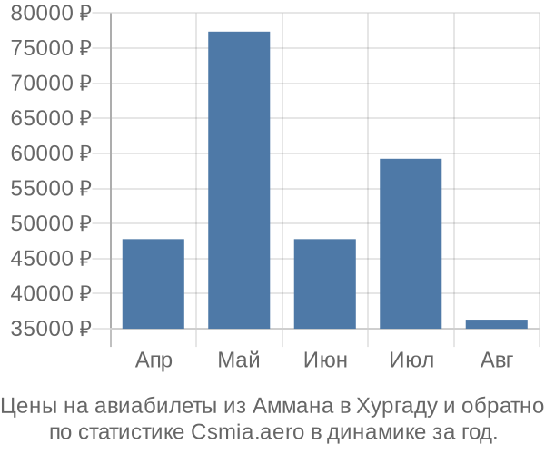 Авиабилеты из Аммана в Хургаду цены