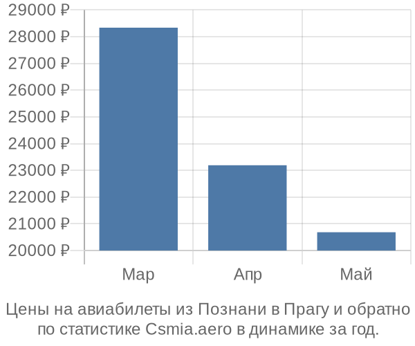 Авиабилеты из Познани в Прагу цены