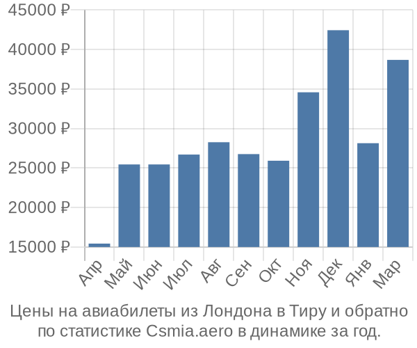 Авиабилеты из Лондона в Тиру цены