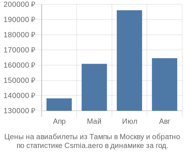 Авиабилеты из Тампы в Москву цены