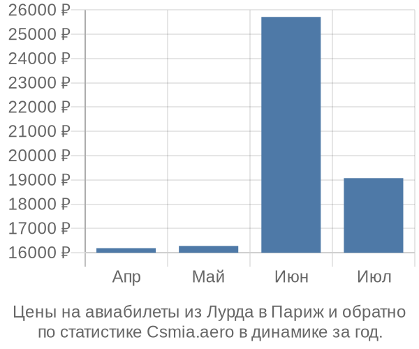 Авиабилеты из Лурда в Париж цены