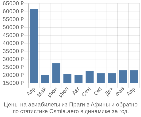 Авиабилеты из Праги в Афины цены