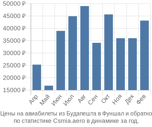 Авиабилеты из Будапешта в Фуншал цены