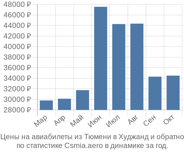 Авиабилеты из Тюмени в Худжанд цены