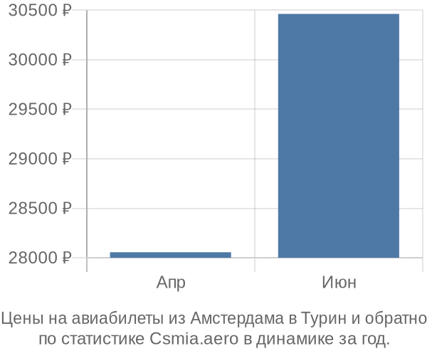 Авиабилеты из Амстердама в Турин цены