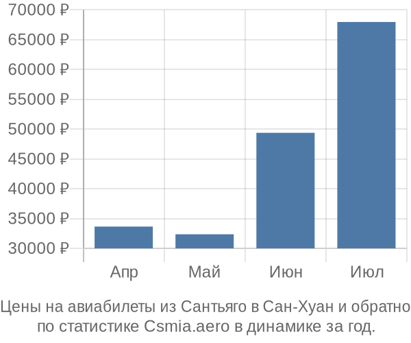 Авиабилеты из Сантьяго в Сан-Хуан цены