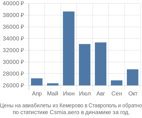 Авиабилеты из Кемерово в Ставрополь цены