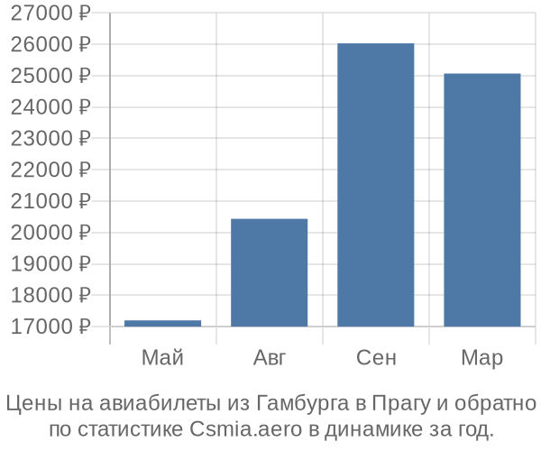 Авиабилеты из Гамбурга в Прагу цены